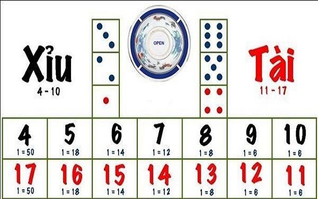 Đôi nét về trò chơi Tài xỉu